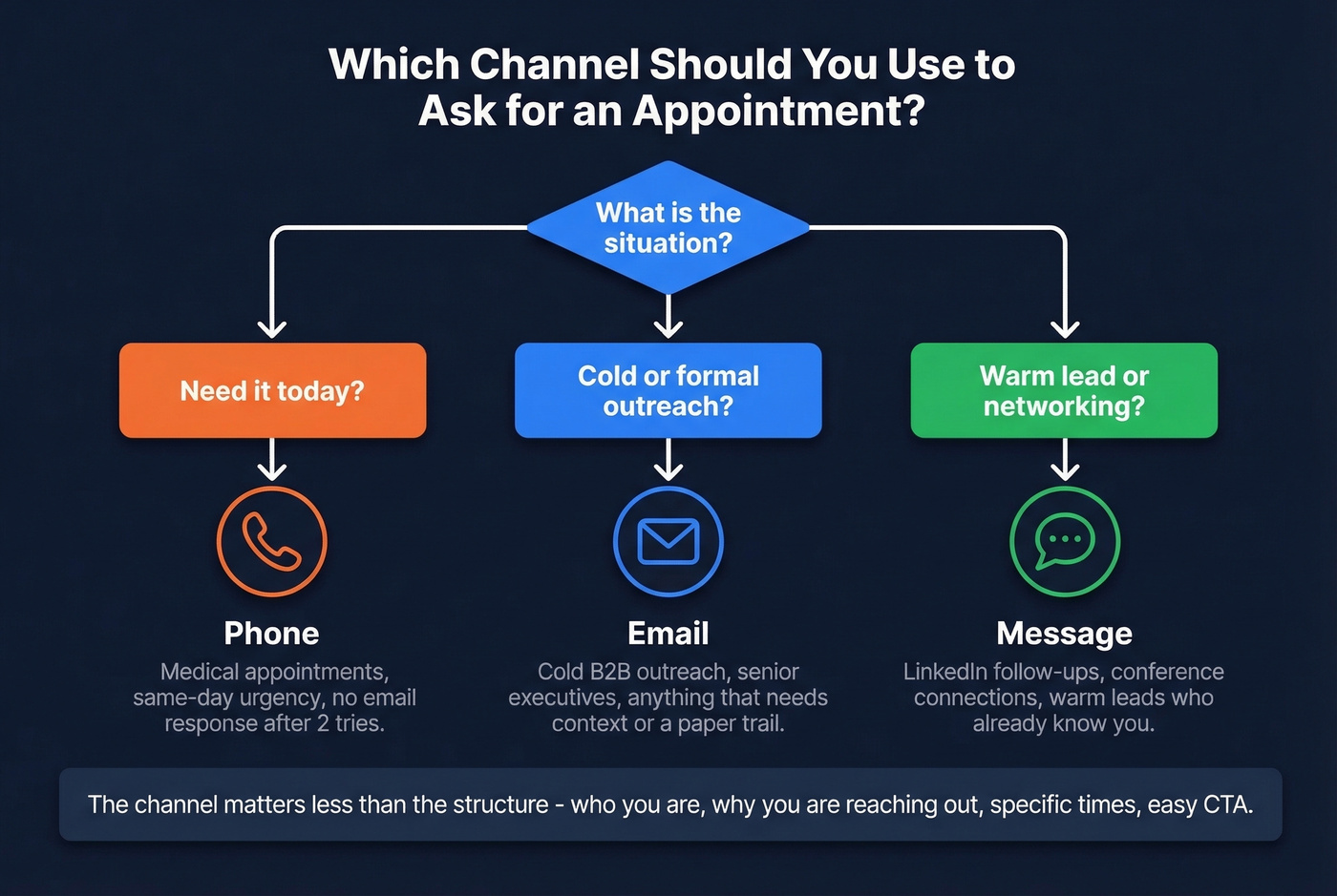 Decision flowchart for choosing appointment request channel