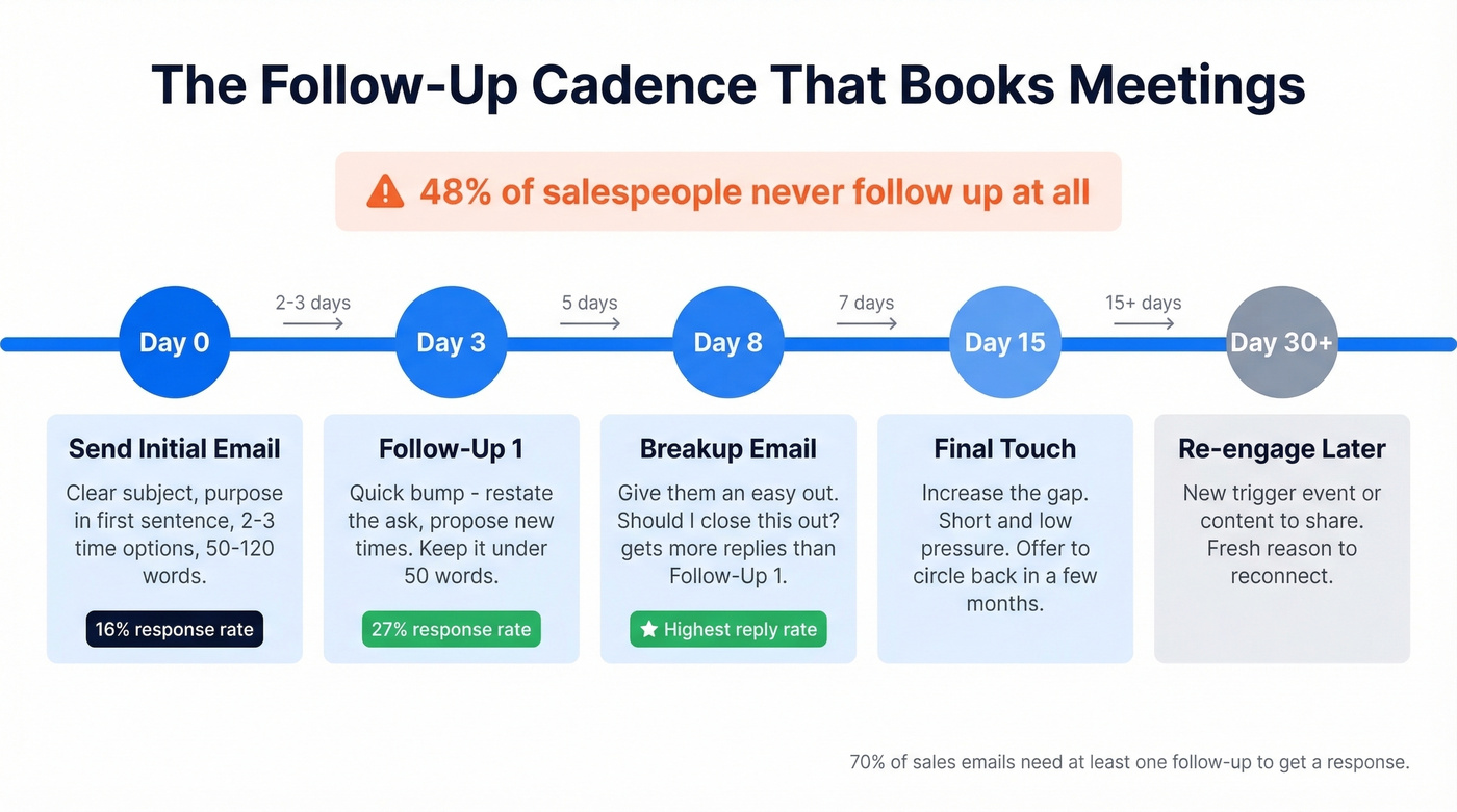 Follow-up email cadence timeline with response rate data