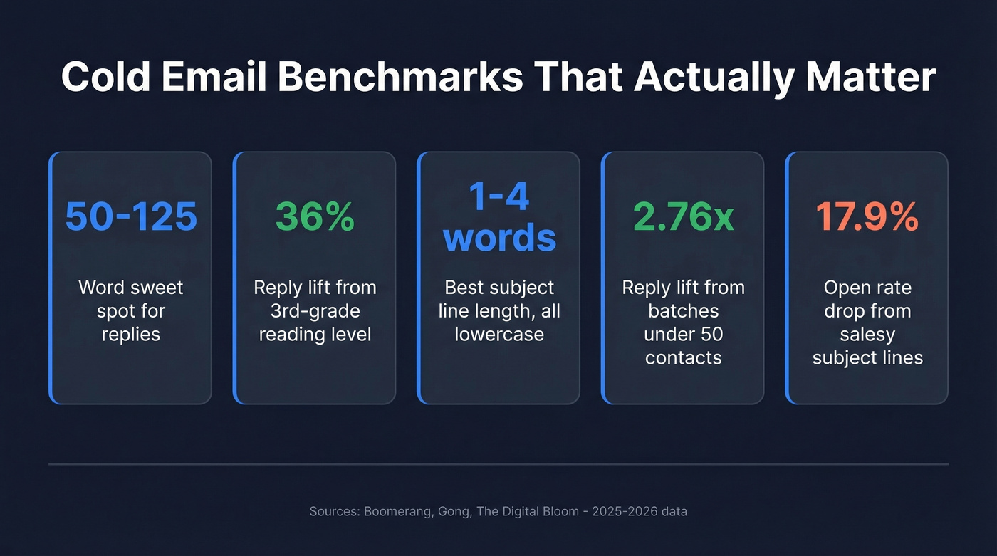 Cold email performance data with key benchmarks