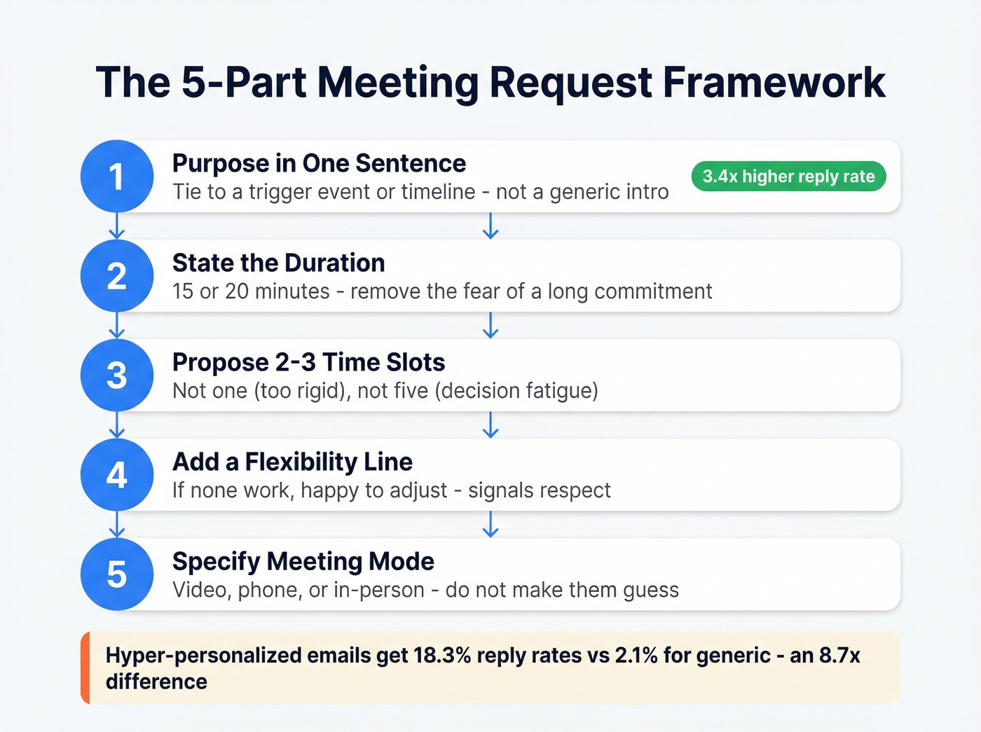 Five-part meeting request email framework visual