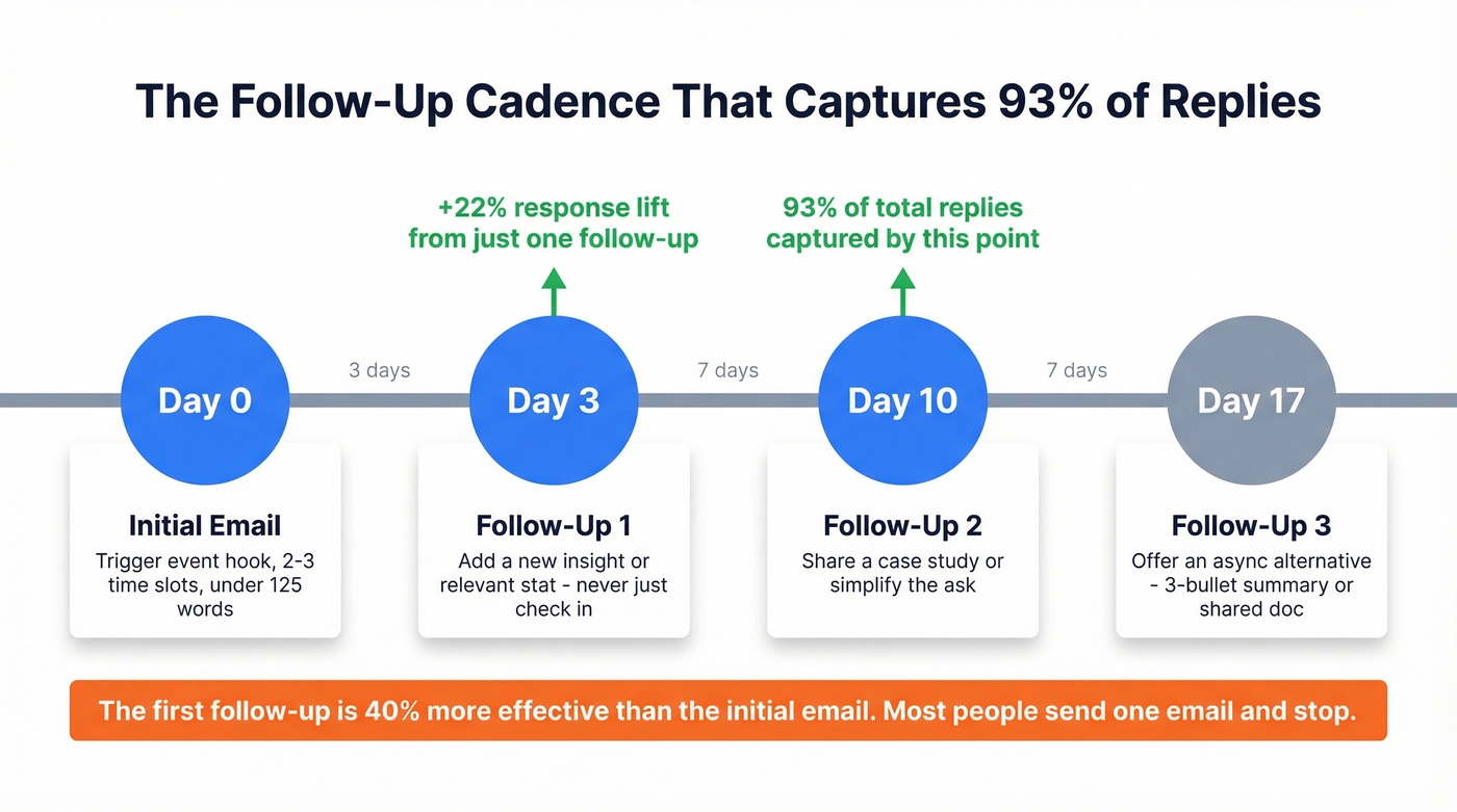 Follow-up email cadence timeline with day markers