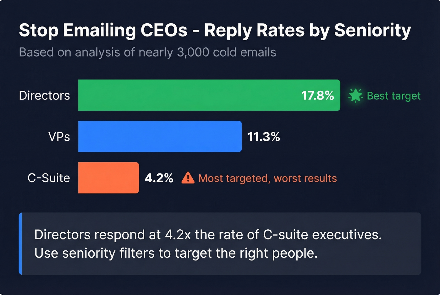 Reply rates by seniority level comparison chart