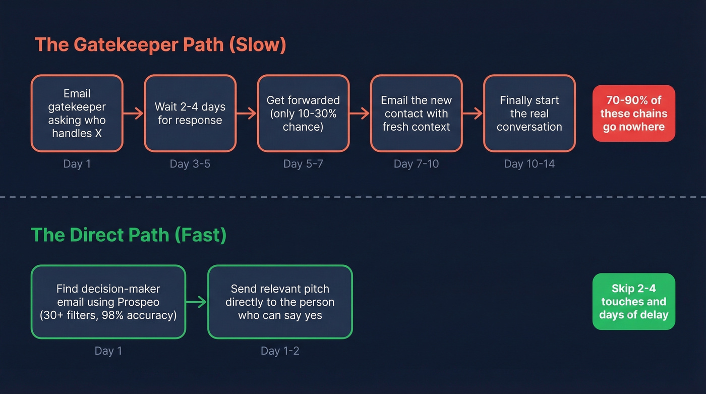 Gatekeeper path vs direct contact path comparison flow