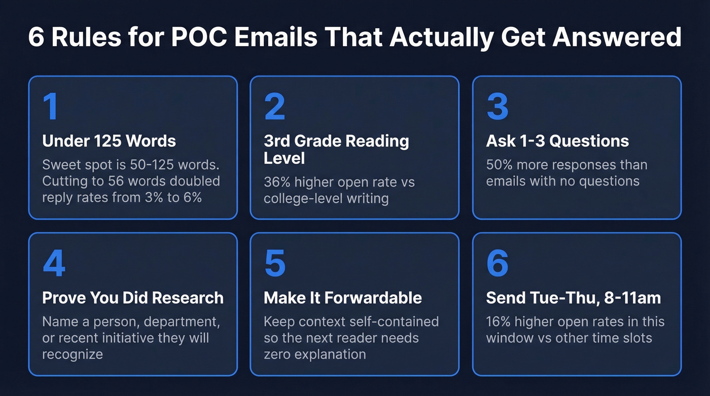 Cold email optimization stats for POC requests
