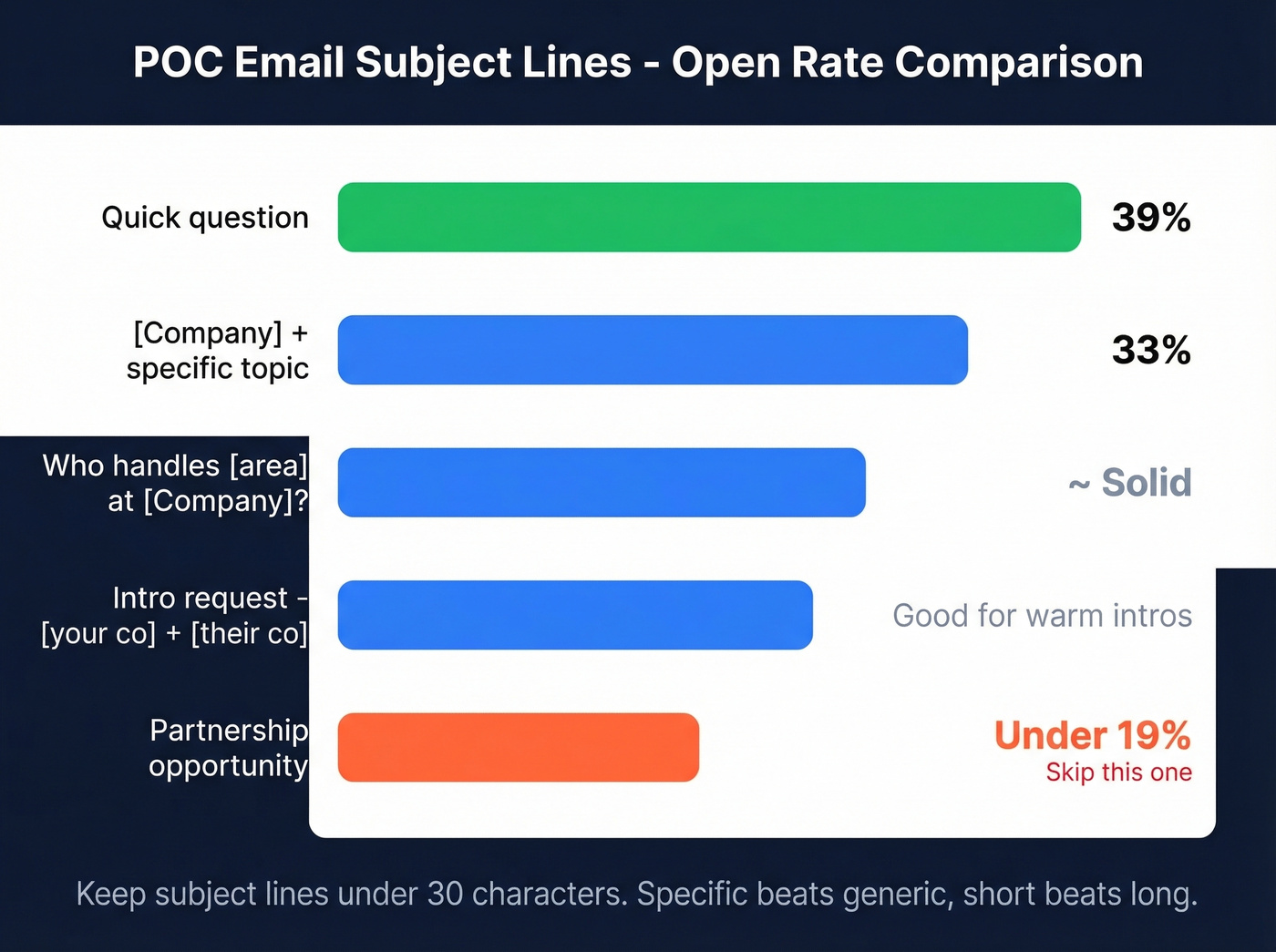 Subject line open rates horizontal bar chart comparison