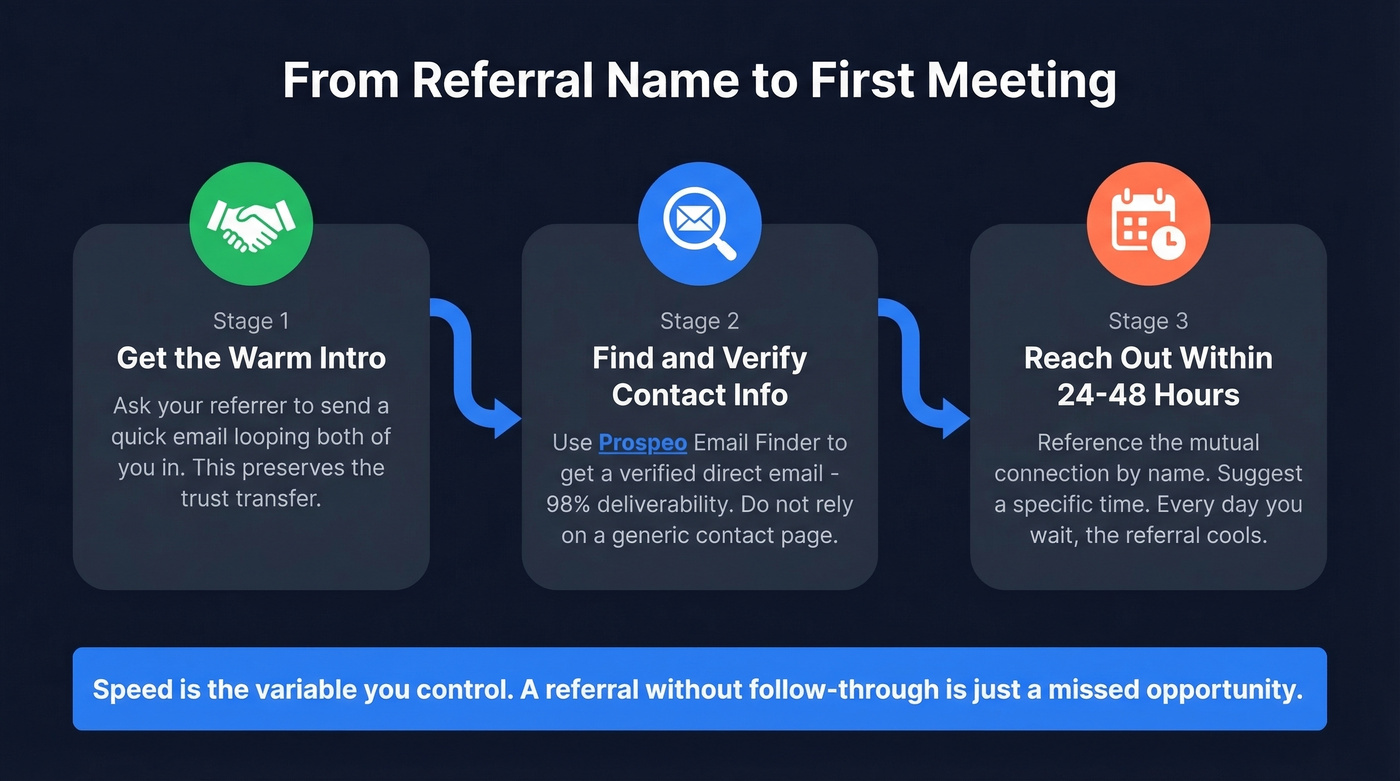 Three-step flow from referral name to booked meeting