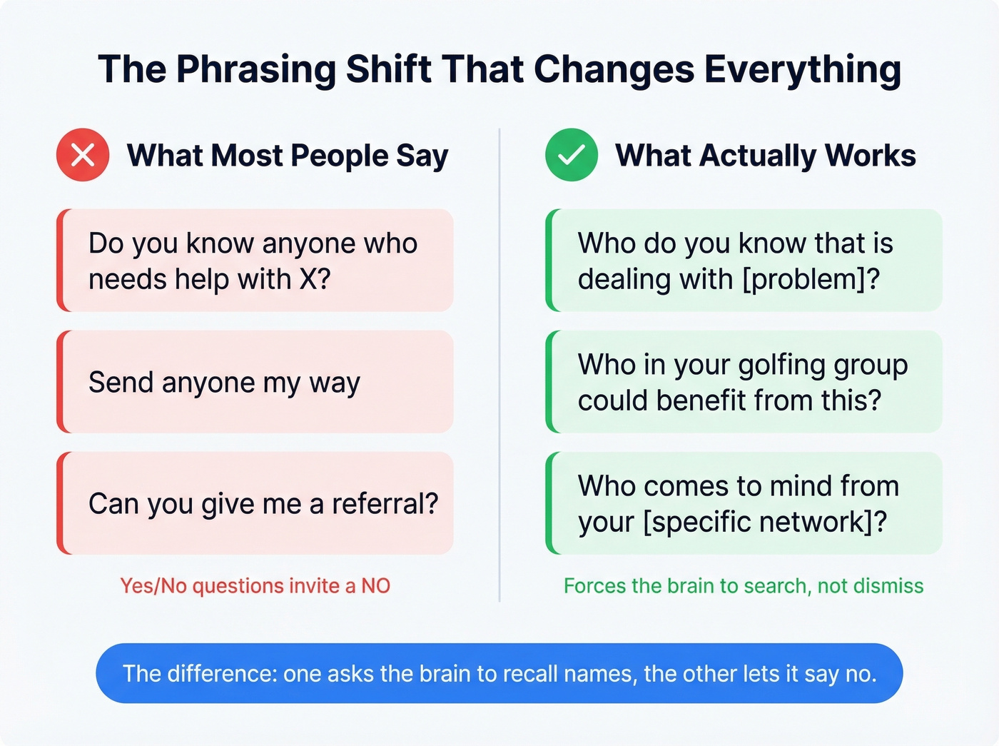Phrasing comparison showing bad vs good referral asks