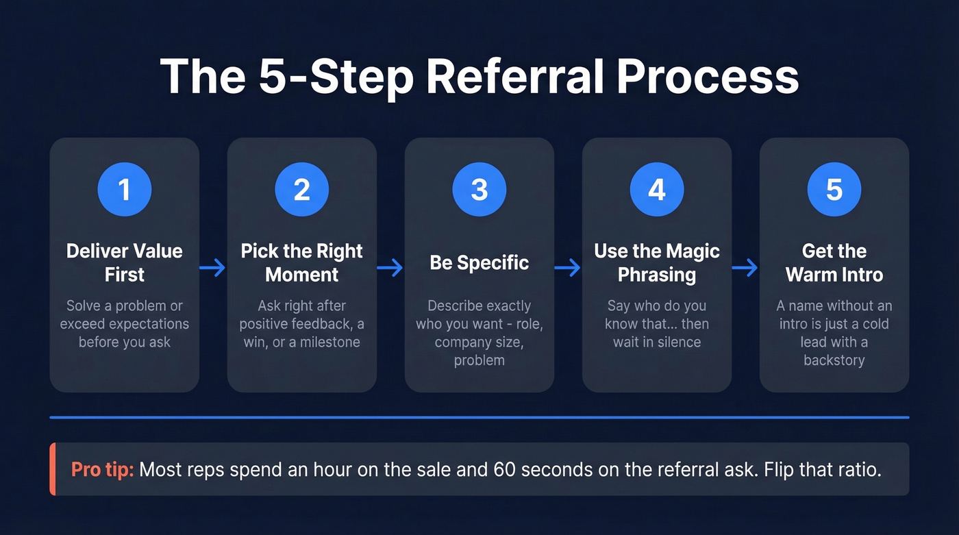 Five-step referral process flow chart