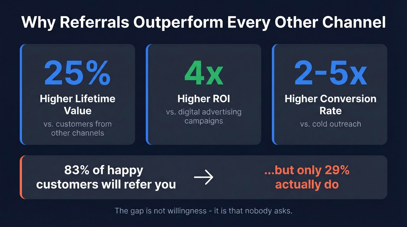 Referral channel performance stats comparison chart