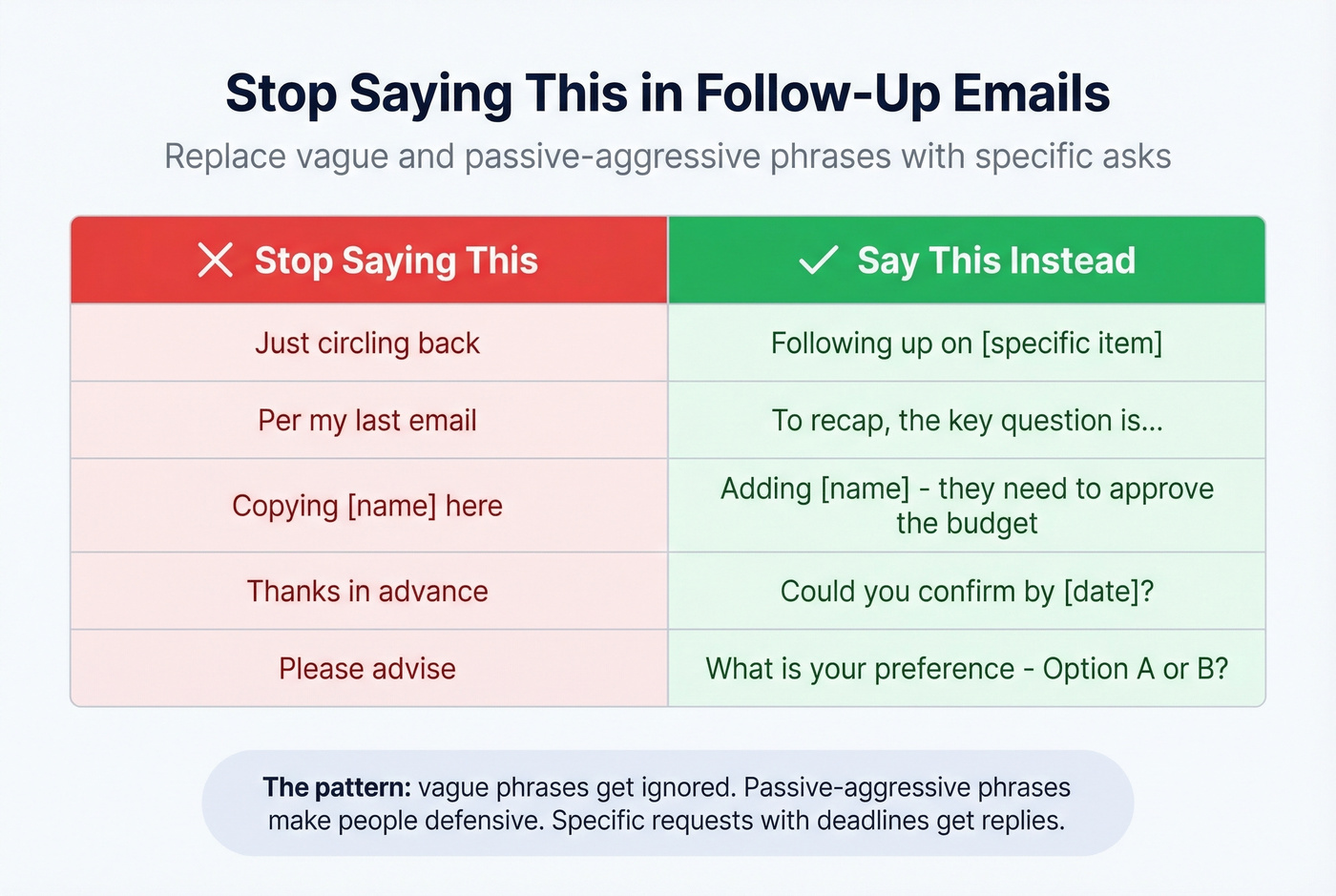 Bad vs good email phrases side by side