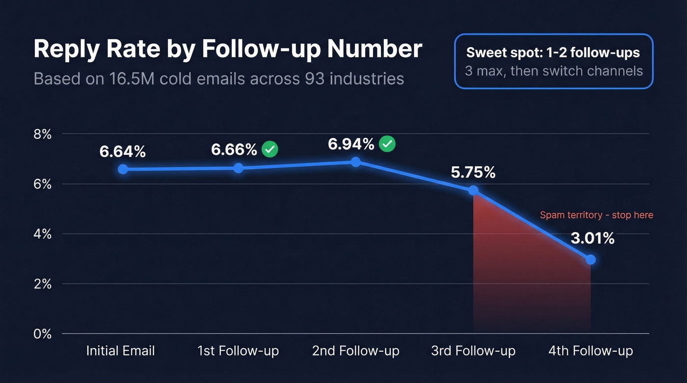 Reply rate decline across follow-up sequence emails