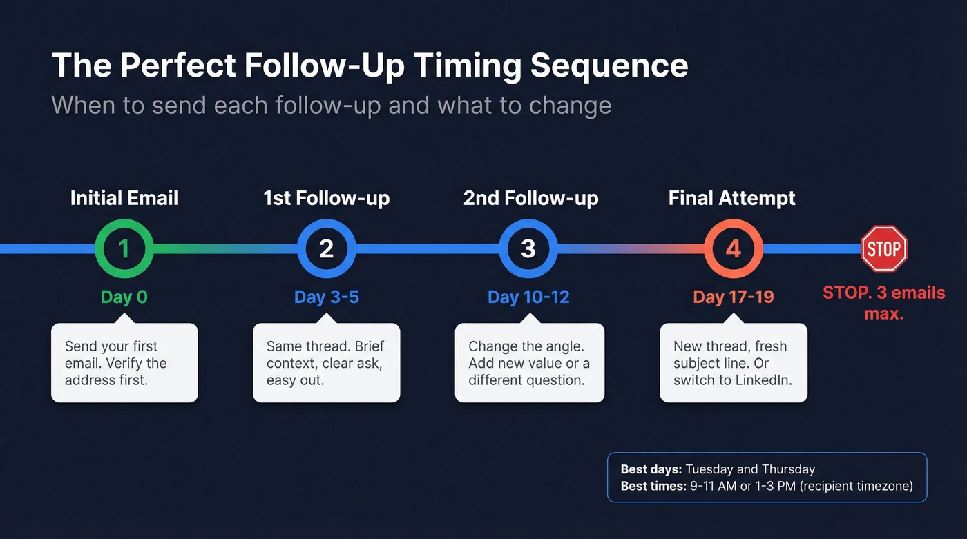 Follow-up email timing sequence and schedule