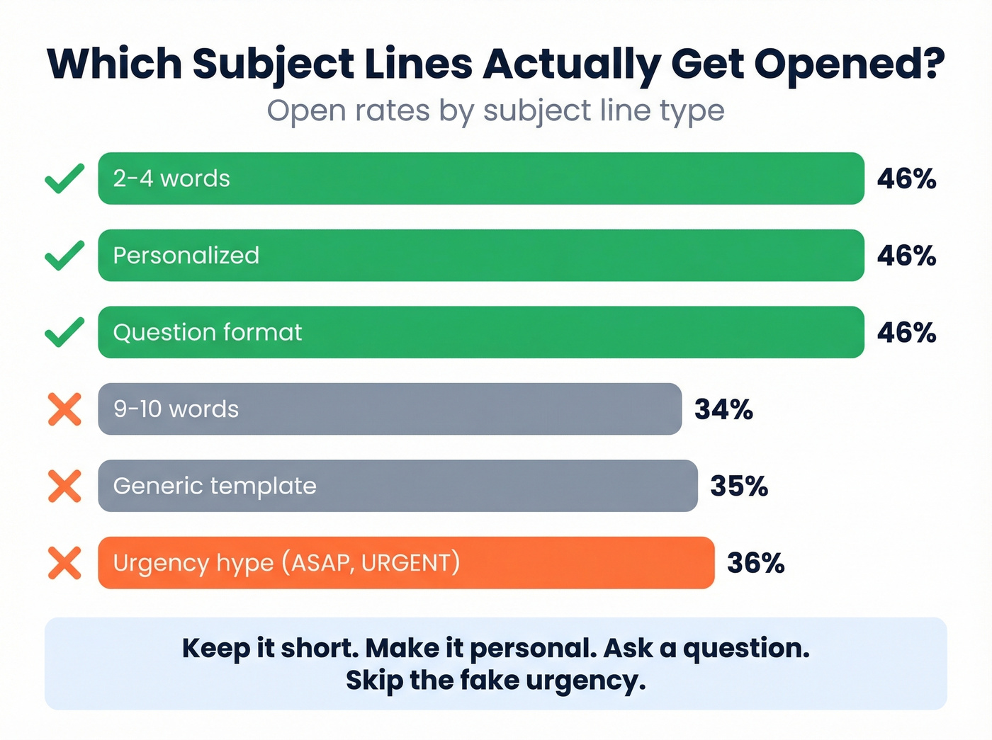 Subject line open rates comparison by type