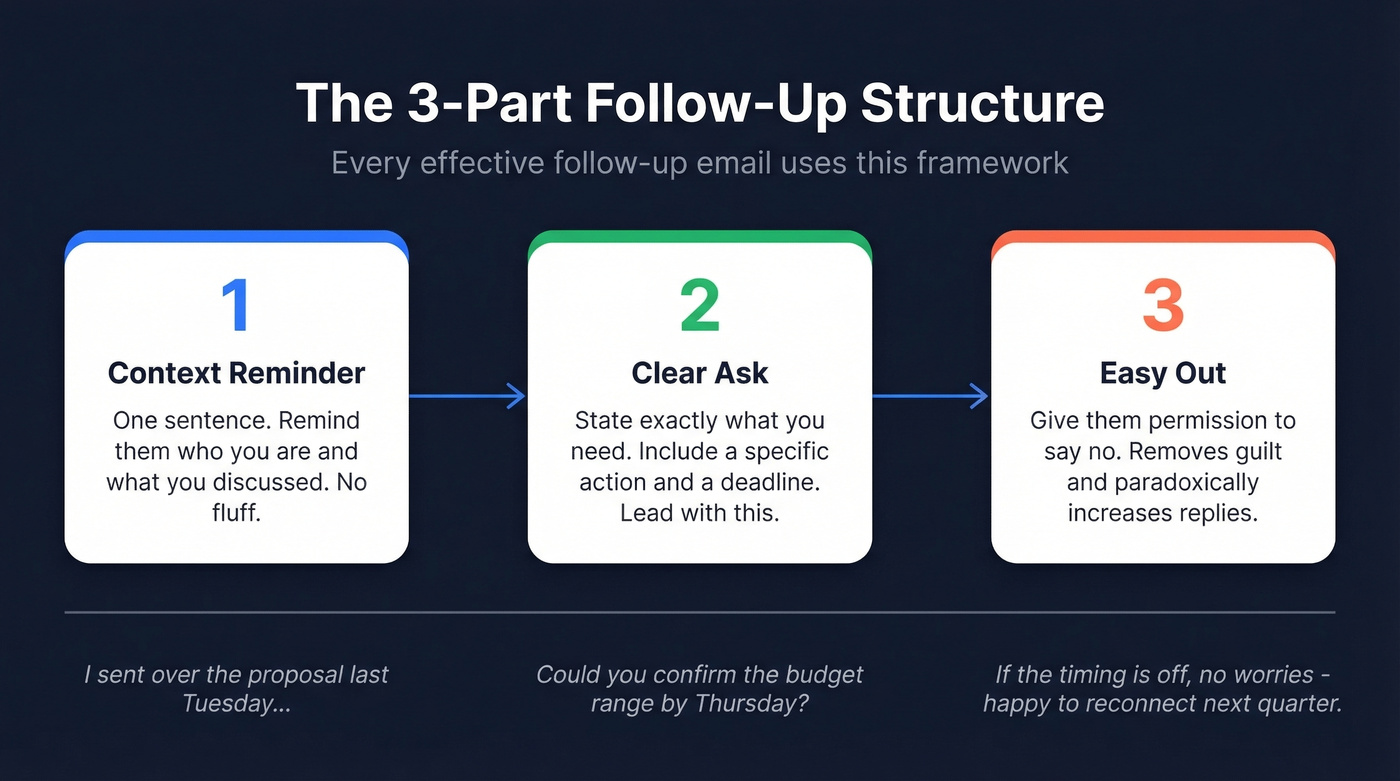 Three-part follow-up email structure framework