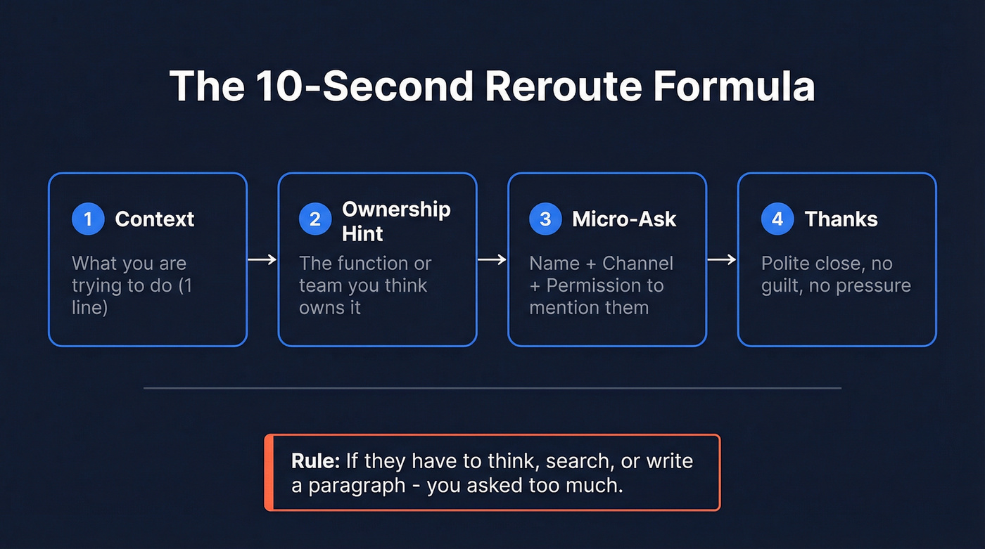 The 10-second reroute formula four-step framework