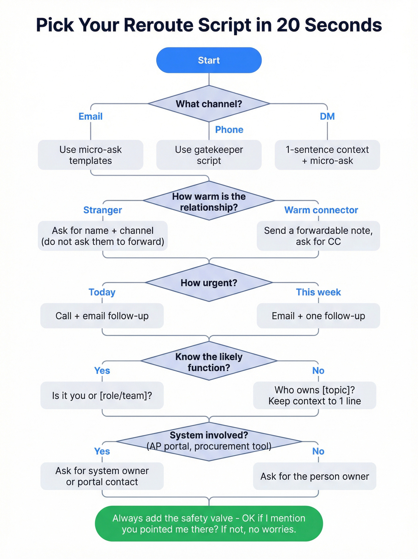Decision tree flowchart for picking the right reroute script