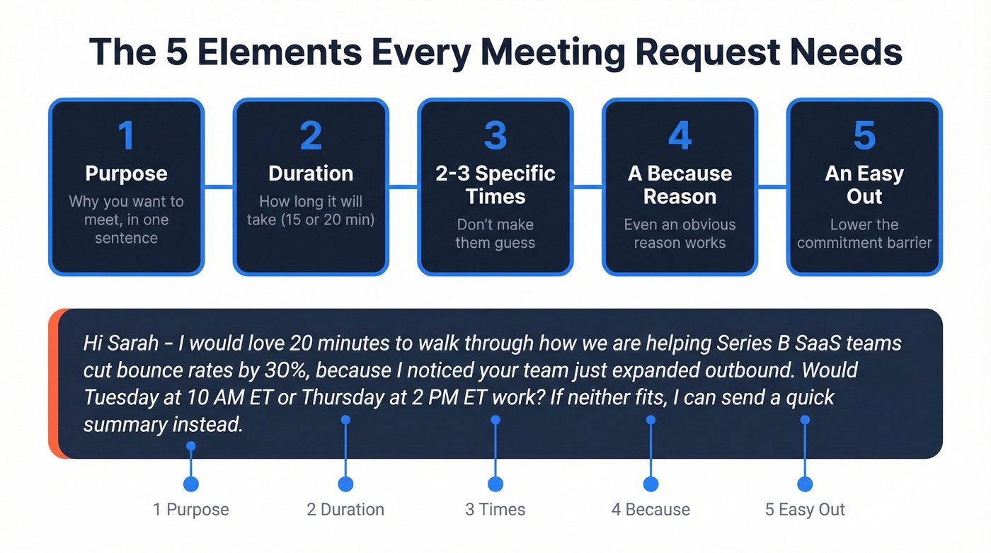 Five essential elements of an effective meeting request