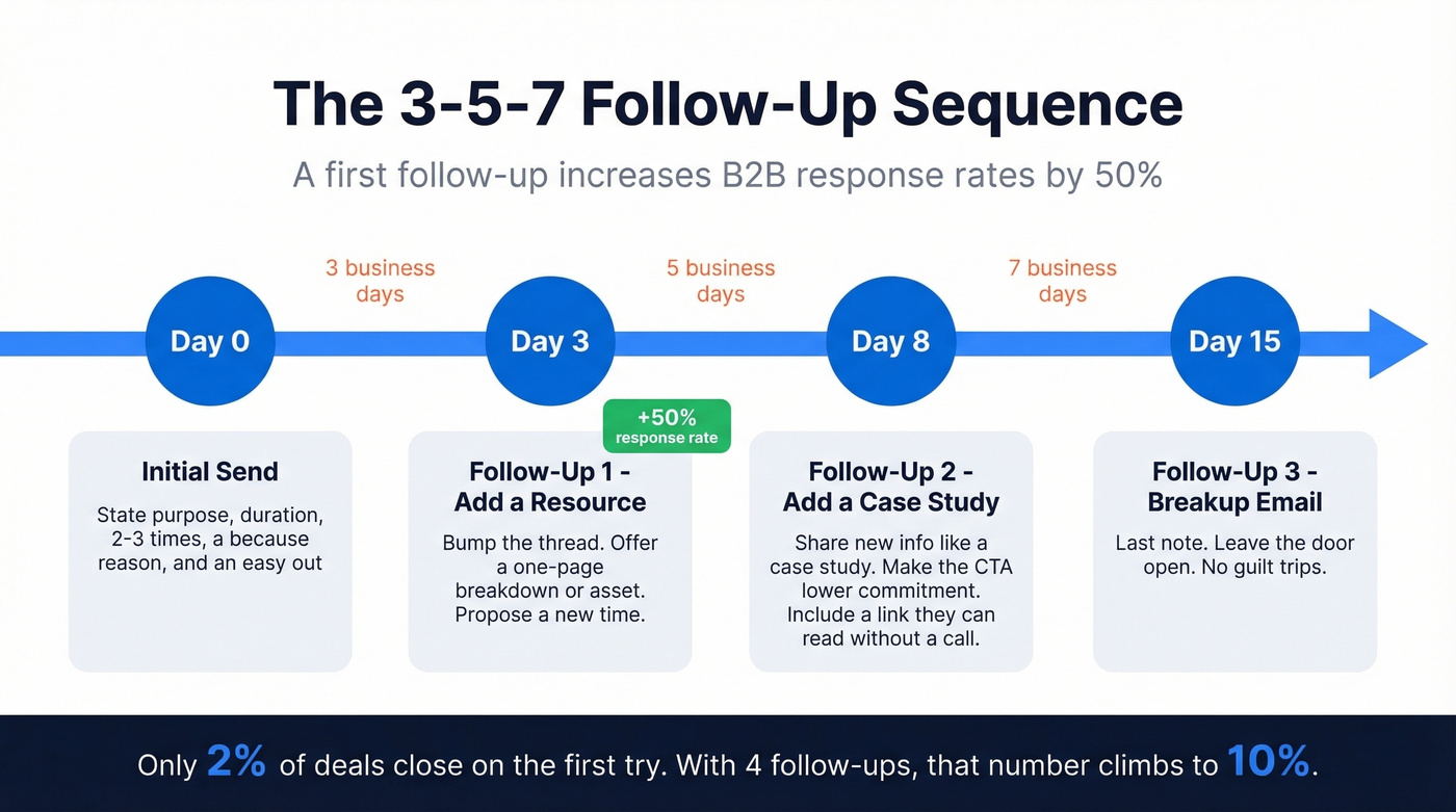 Three-step follow-up sequence timeline with the 3-5-7 rule