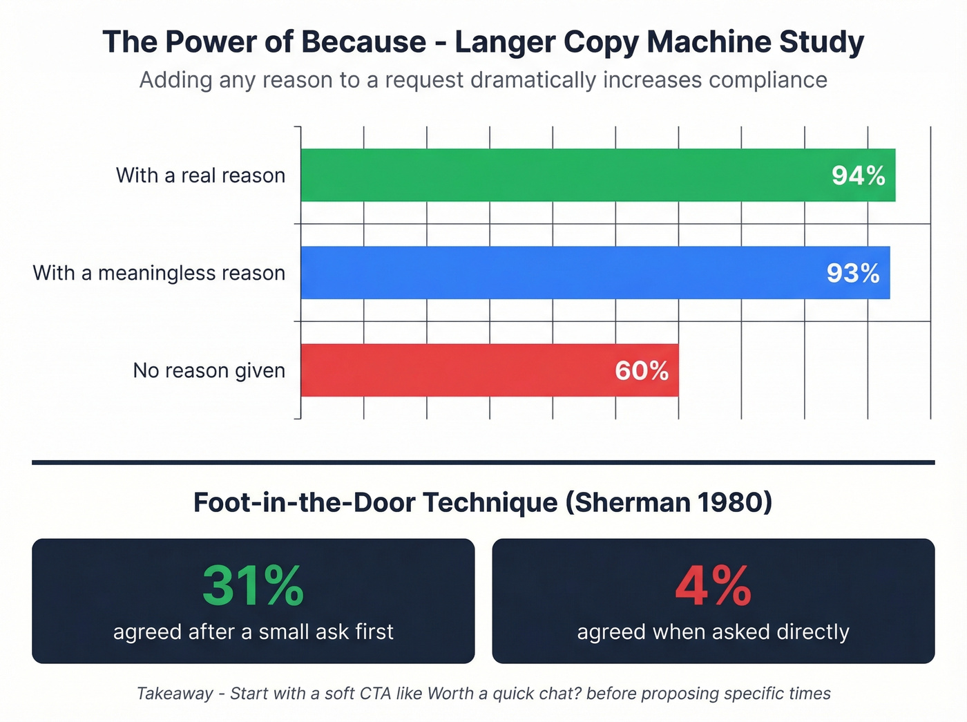 Psychology stats showing compliance rates with and without reasons