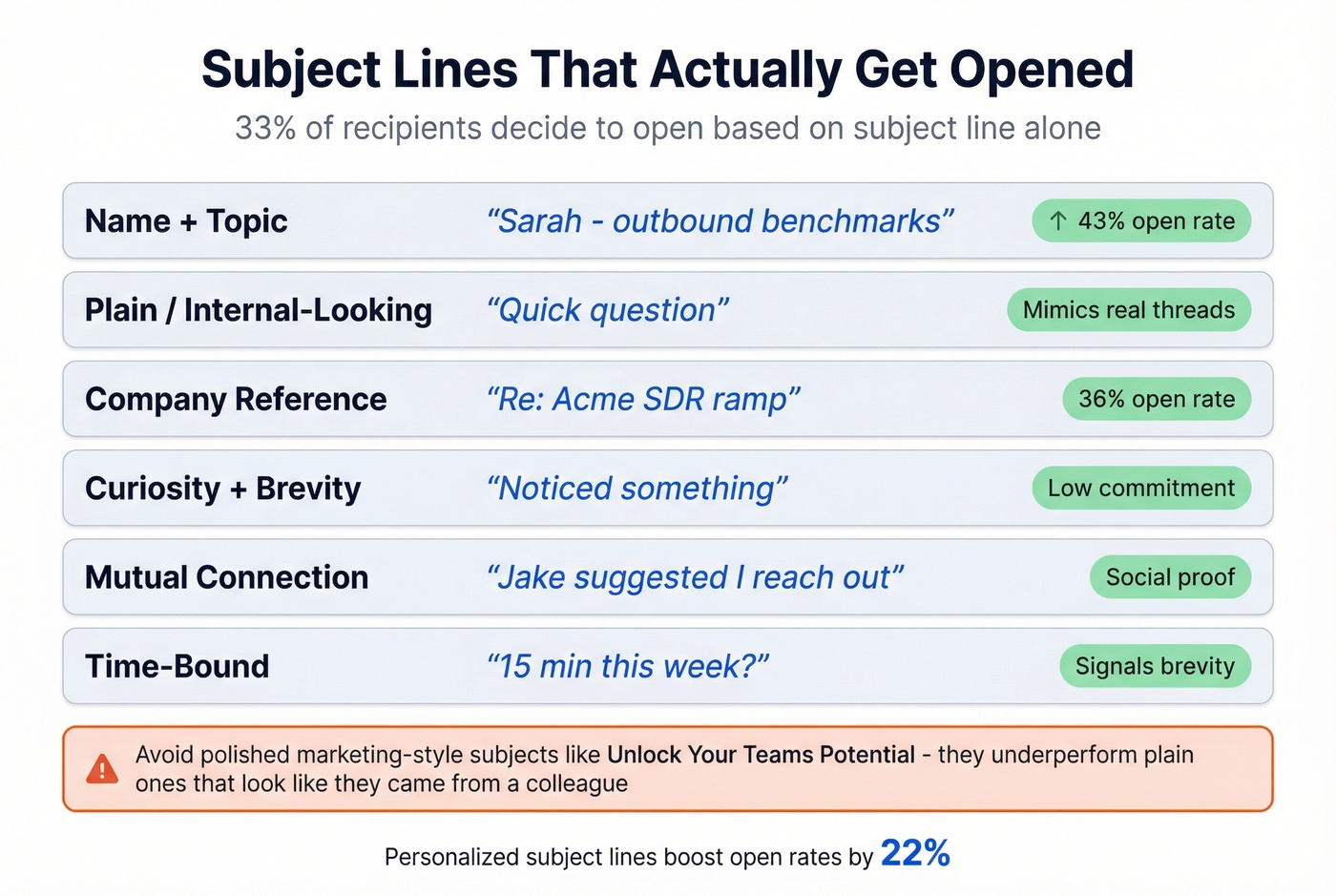 Subject line formulas with open rates and examples