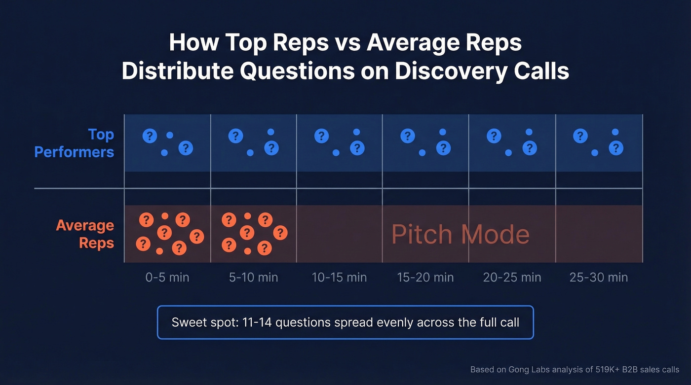 Question distribution comparison between top and average reps