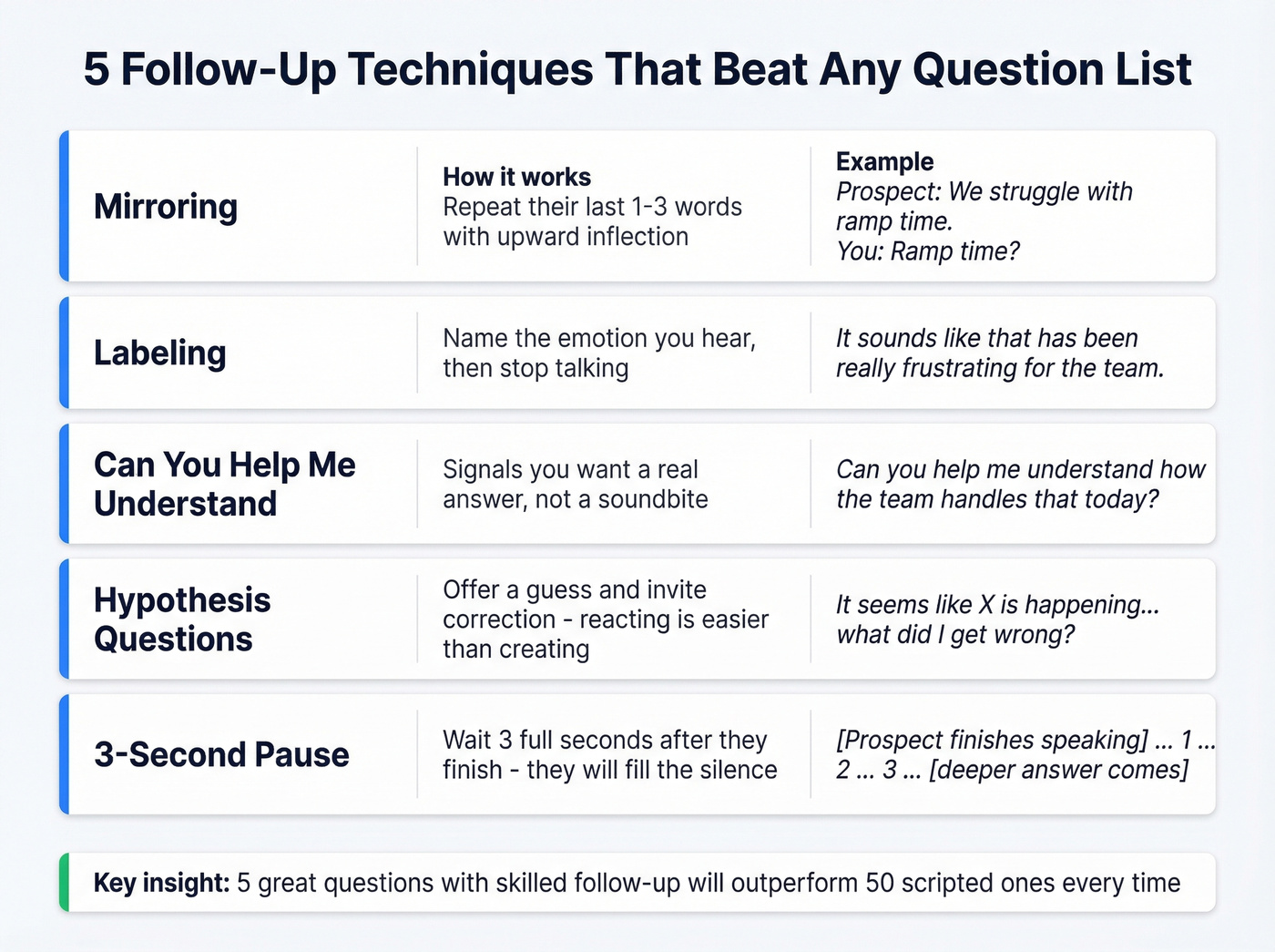 Five follow-up techniques with examples and when to use each