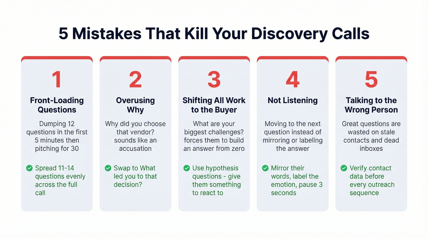 Five discovery call mistakes with visual warning indicators