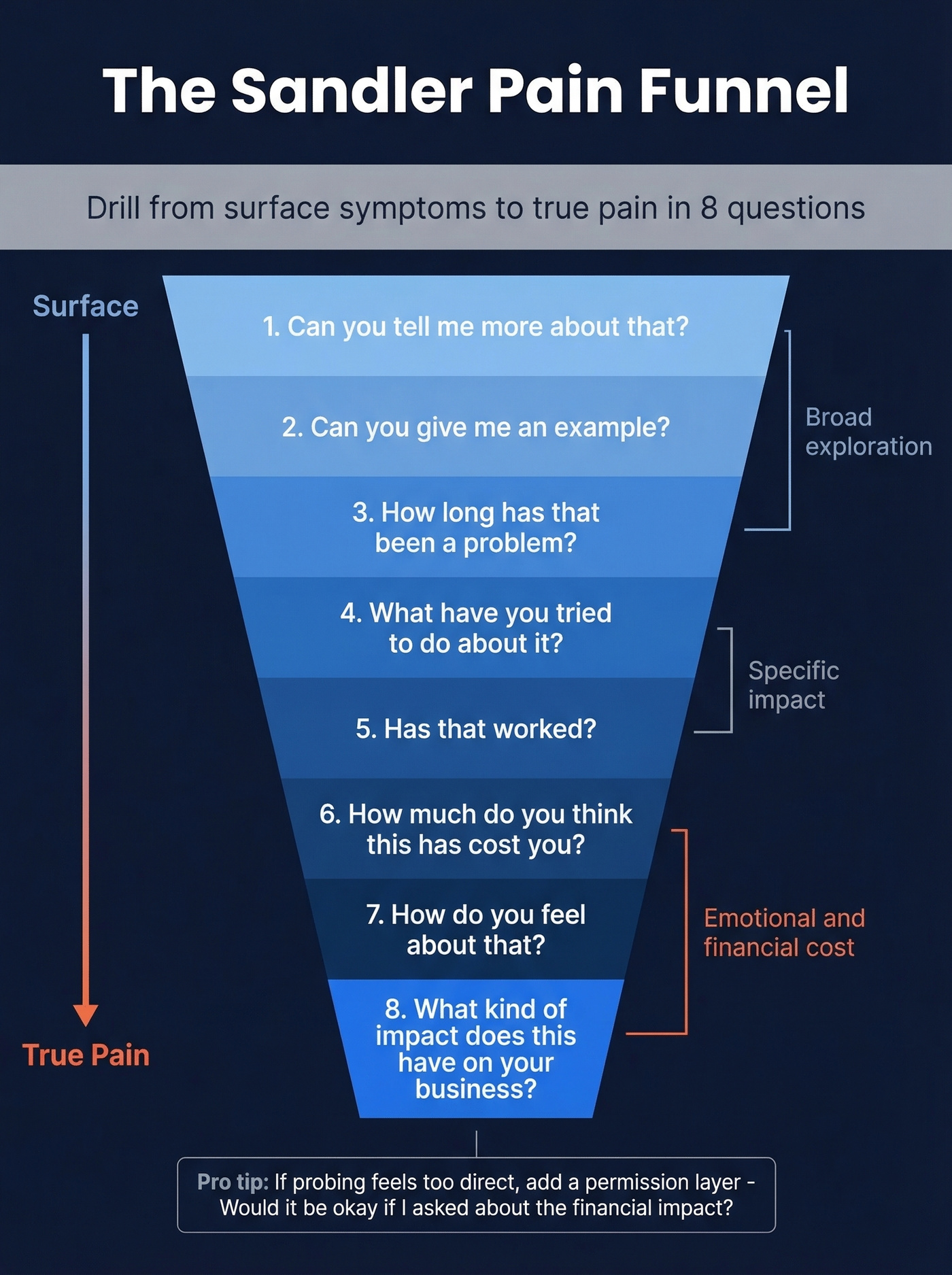 Sandler Pain Funnel eight-question drill-down sequence visualized as funnel