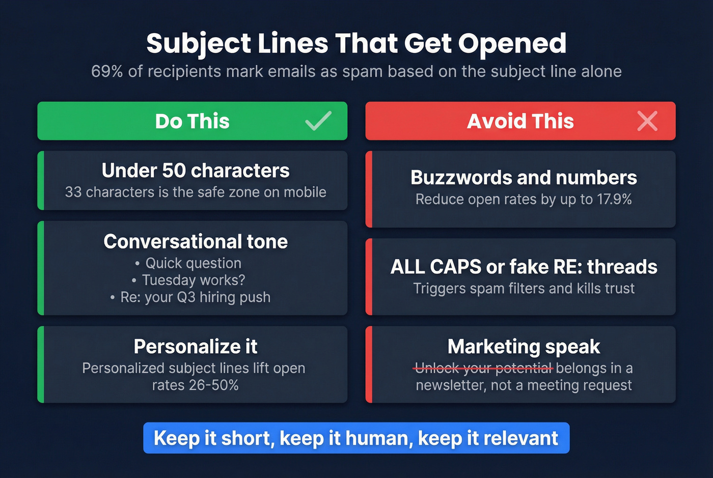 Subject line dos and donts with stats for meeting emails