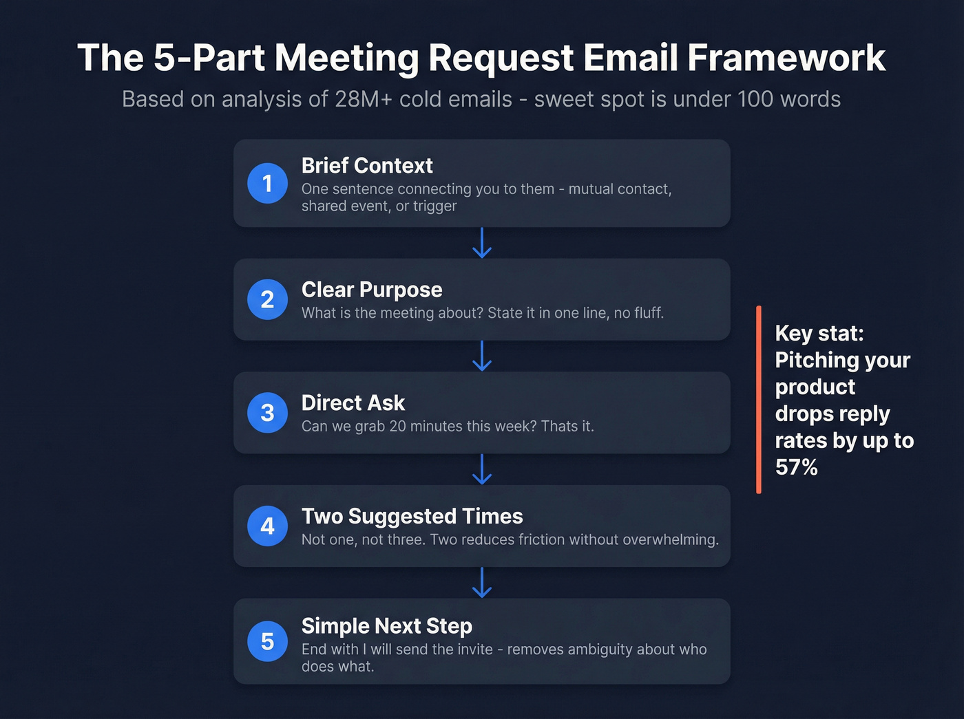 Five-part meeting request email framework visual breakdown