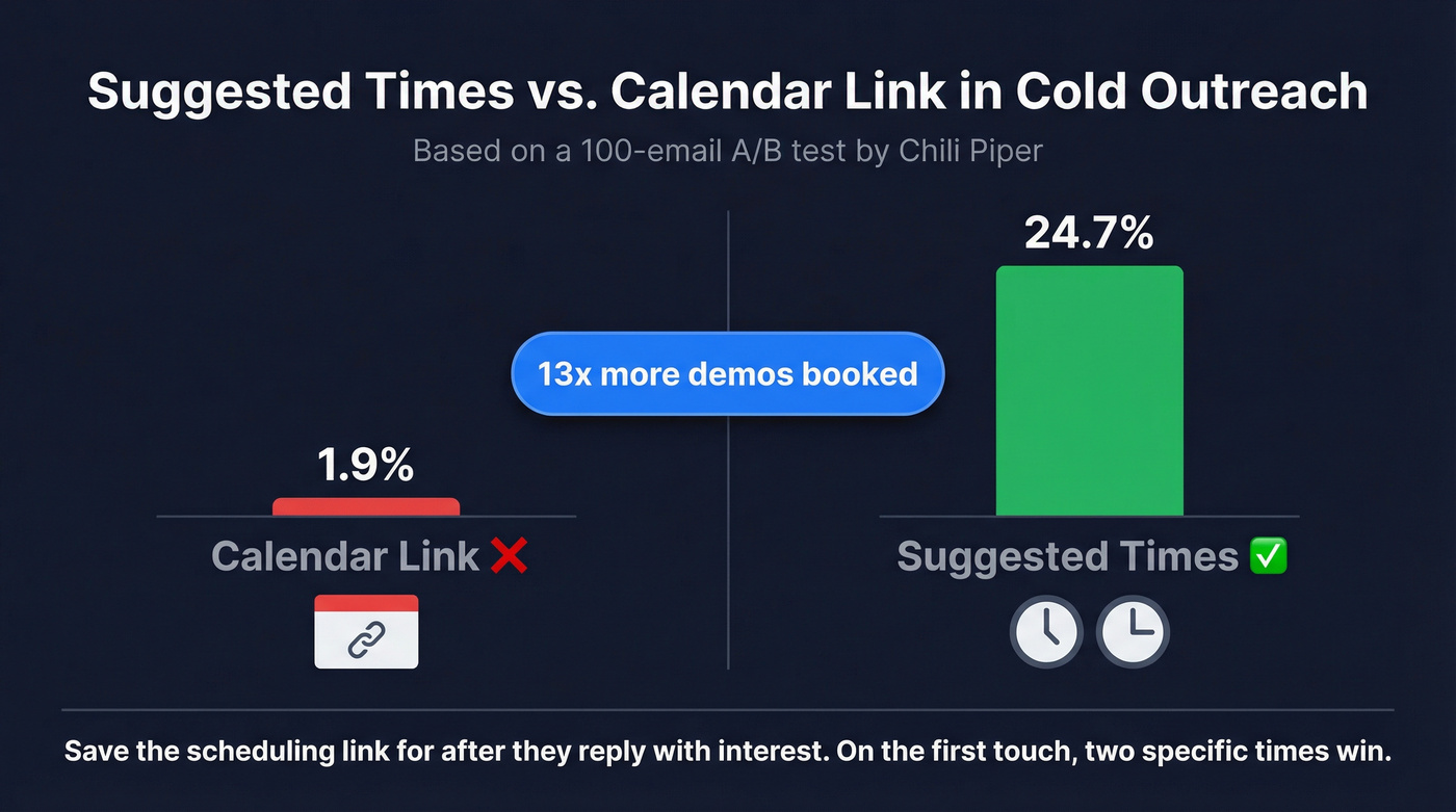 Suggested times vs calendar link conversion rate comparison