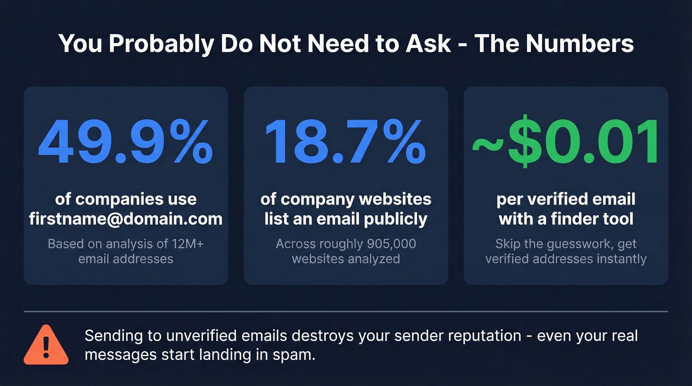 Key statistics about finding emails without asking