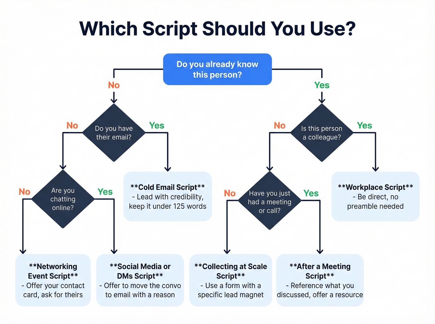 Decision flowchart for choosing the right email ask script