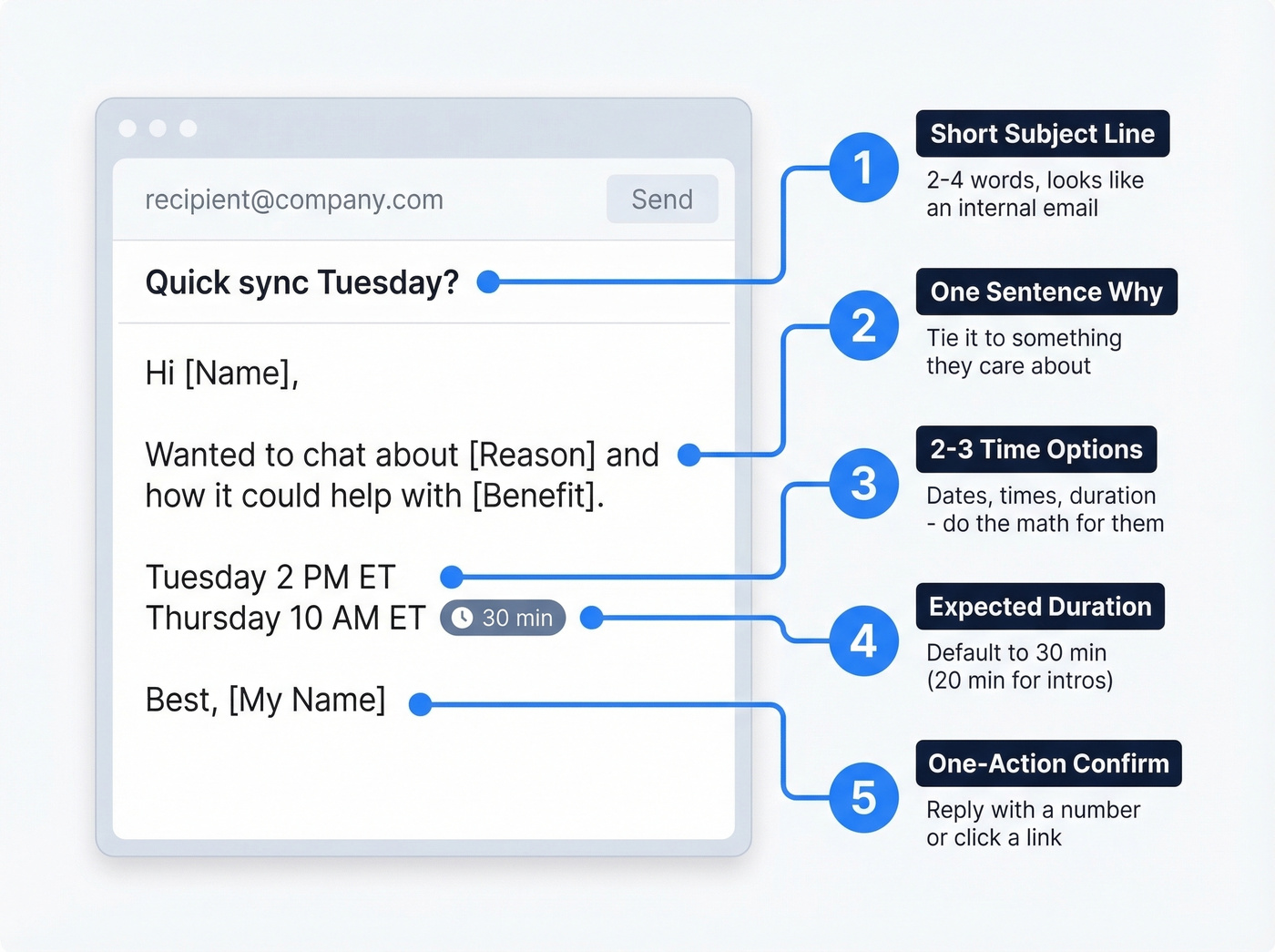 Five-part anatomy of an effective scheduling email