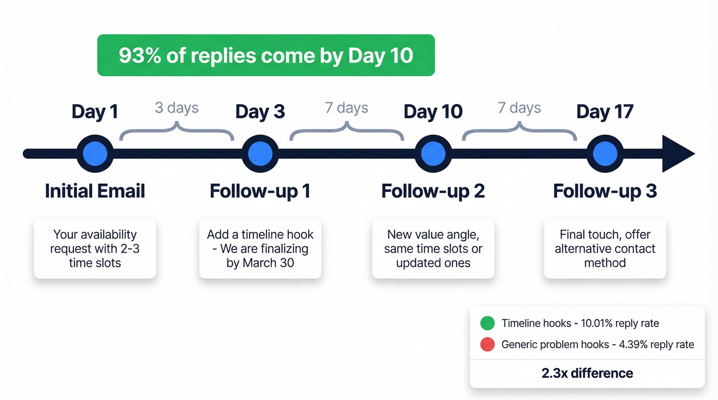 3-7-7 follow-up cadence timeline with reply benchmarks
