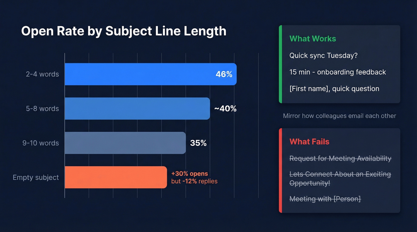 Subject line open rates by word count and style