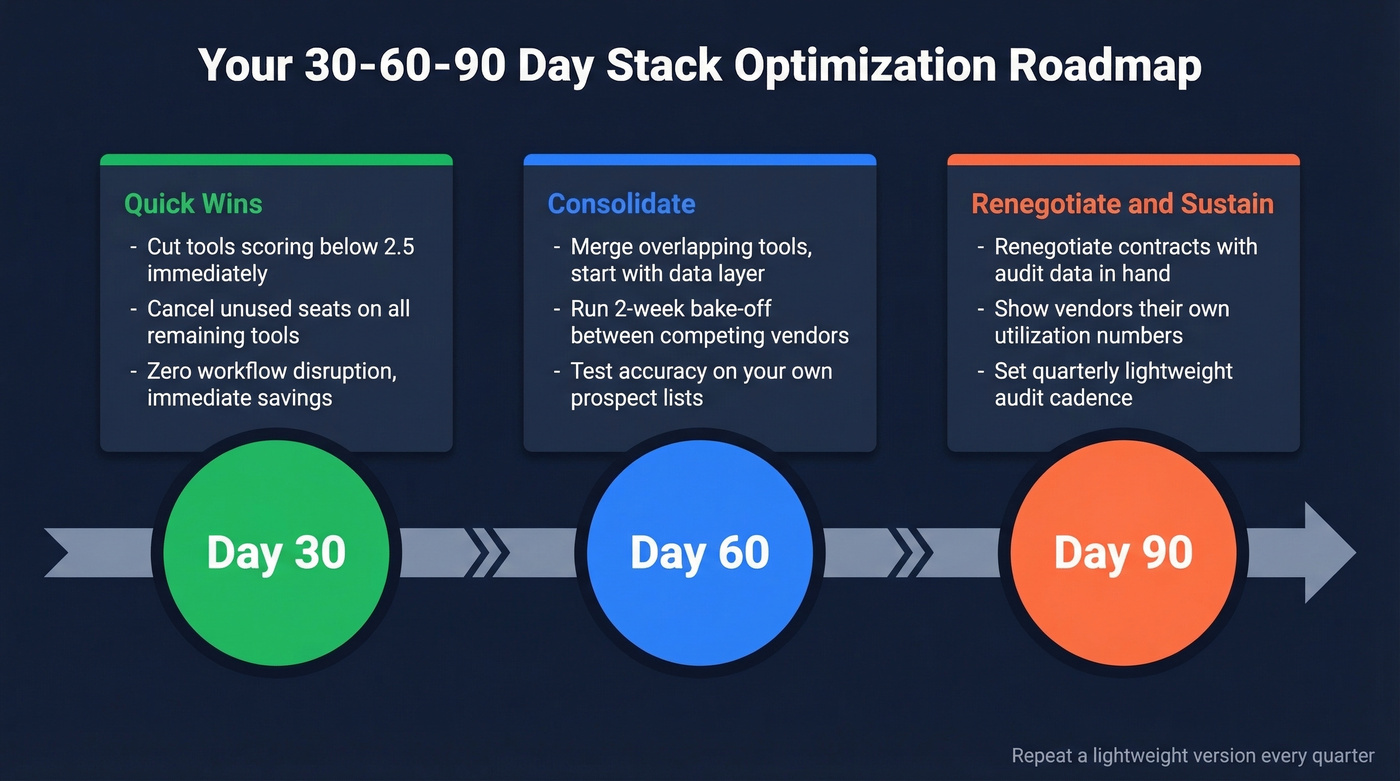 30-60-90 day sales tech stack optimization roadmap