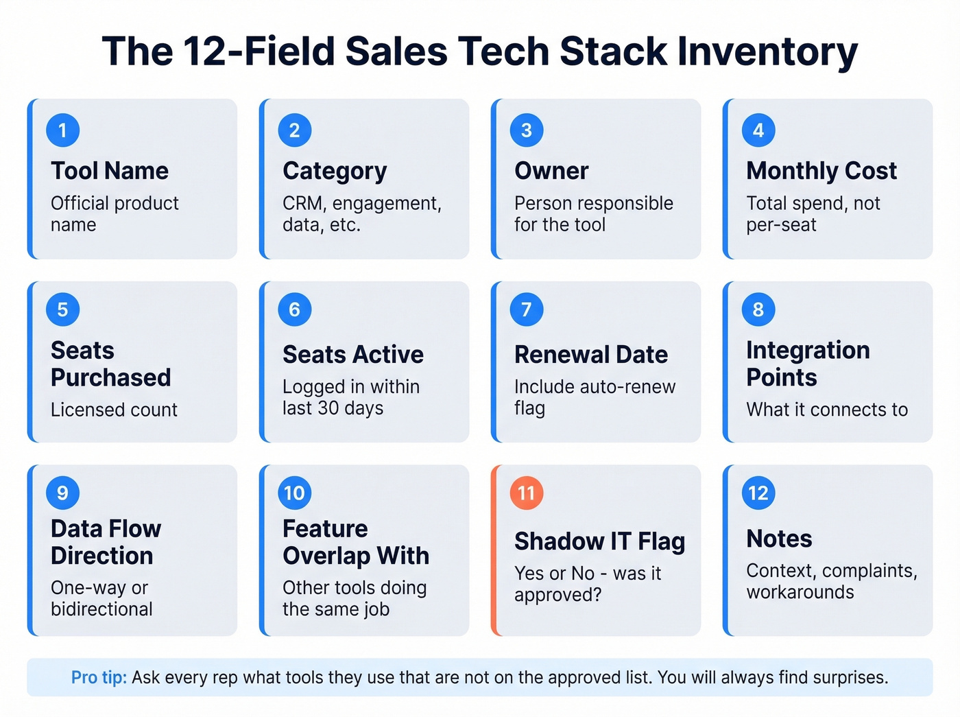 12-field inventory template visual overview