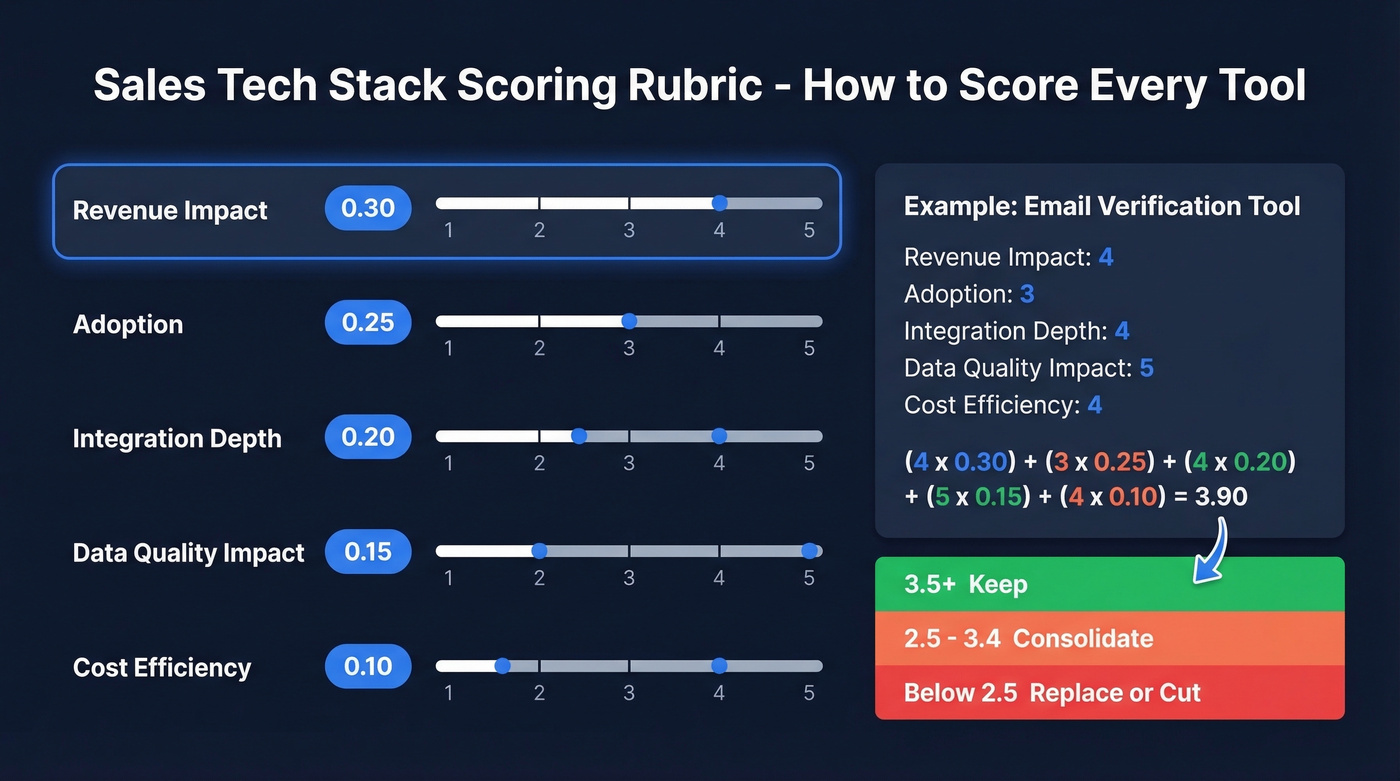 Weighted scoring rubric with example tool scores