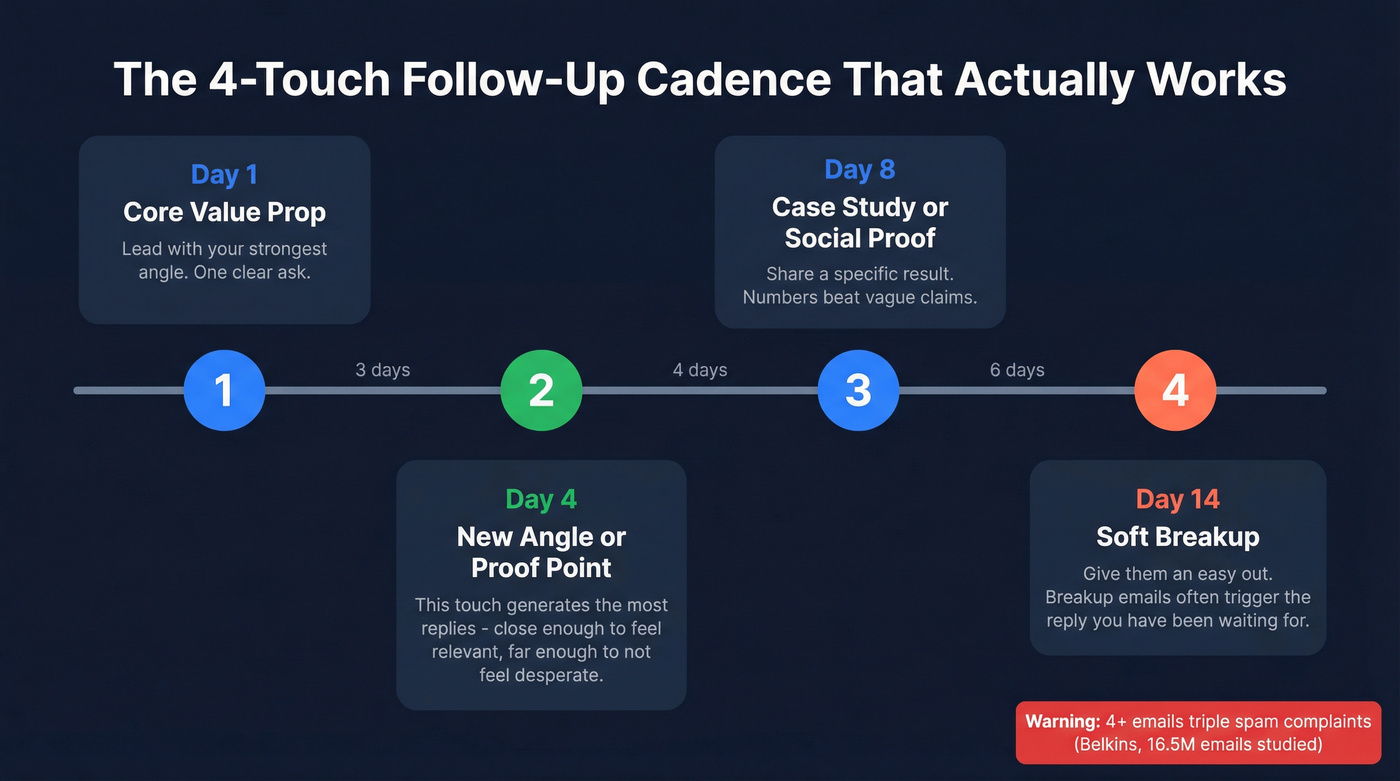 Visual timeline of the optimal 4-touch follow-up email cadence
