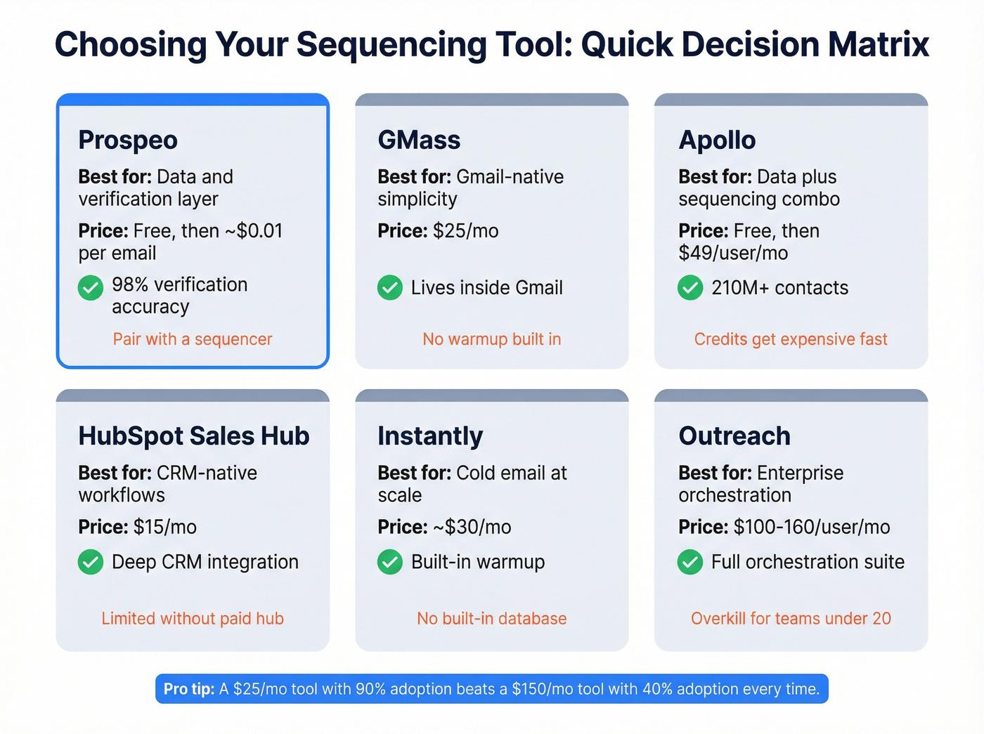Visual comparison of six sequencing tools by use case and price