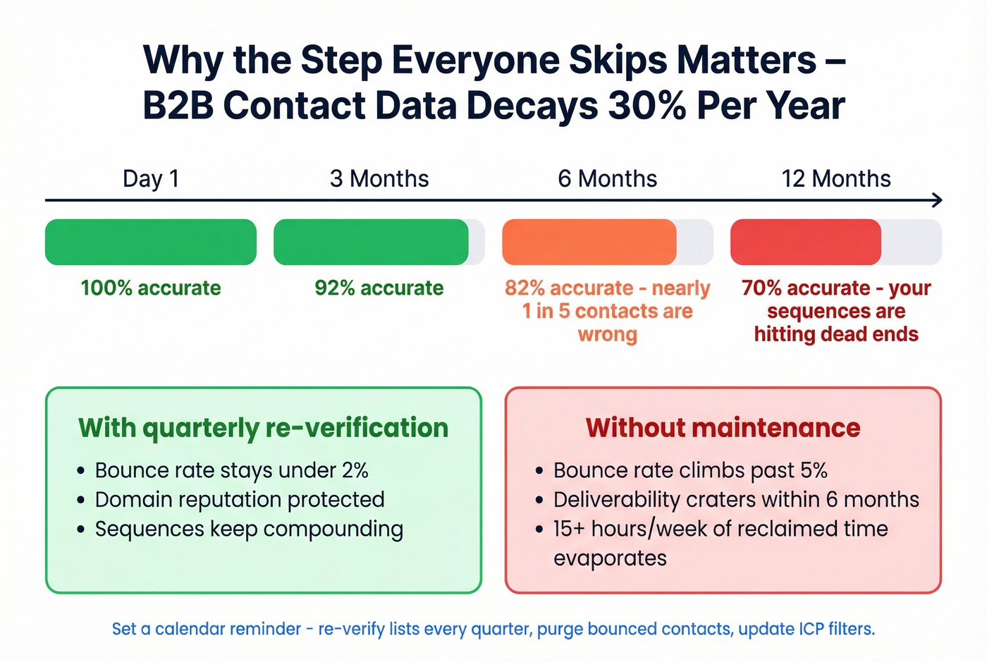Data decay timeline showing contact accuracy over 12 months