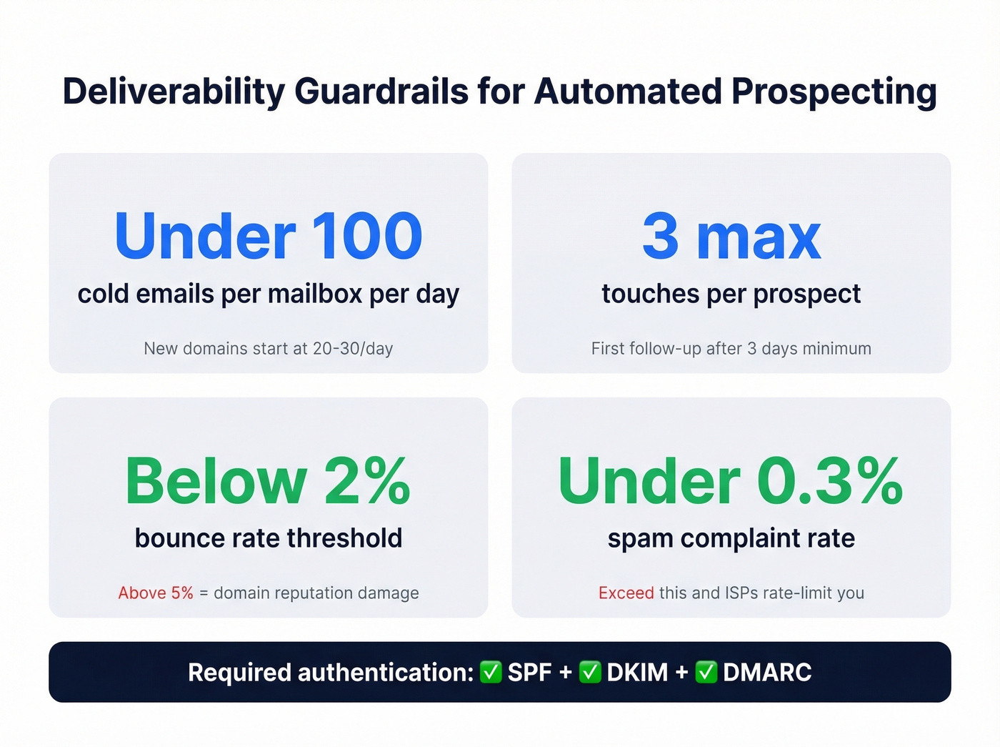 Email deliverability guardrails with thresholds and limits
