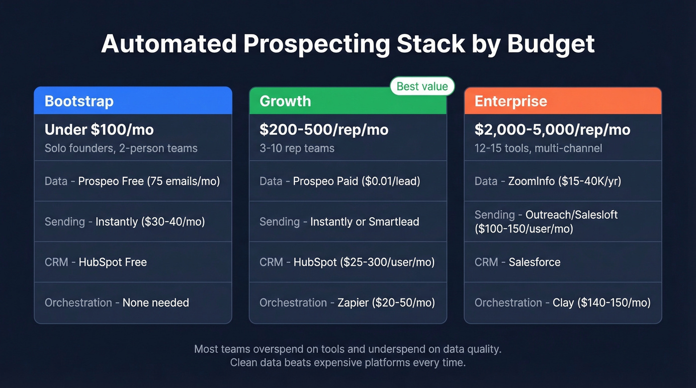 Prospecting tool stack comparison across three budget tiers