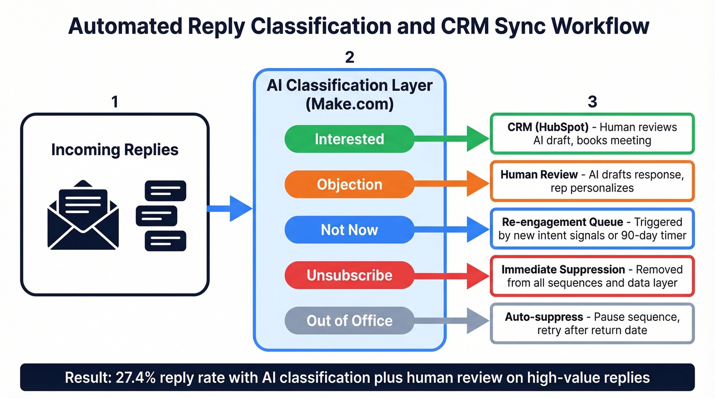 AI reply classification and CRM sync workflow architecture