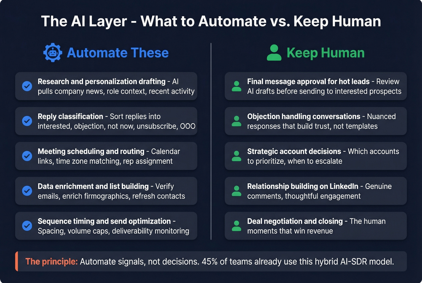 What to automate vs keep human in sales outreach