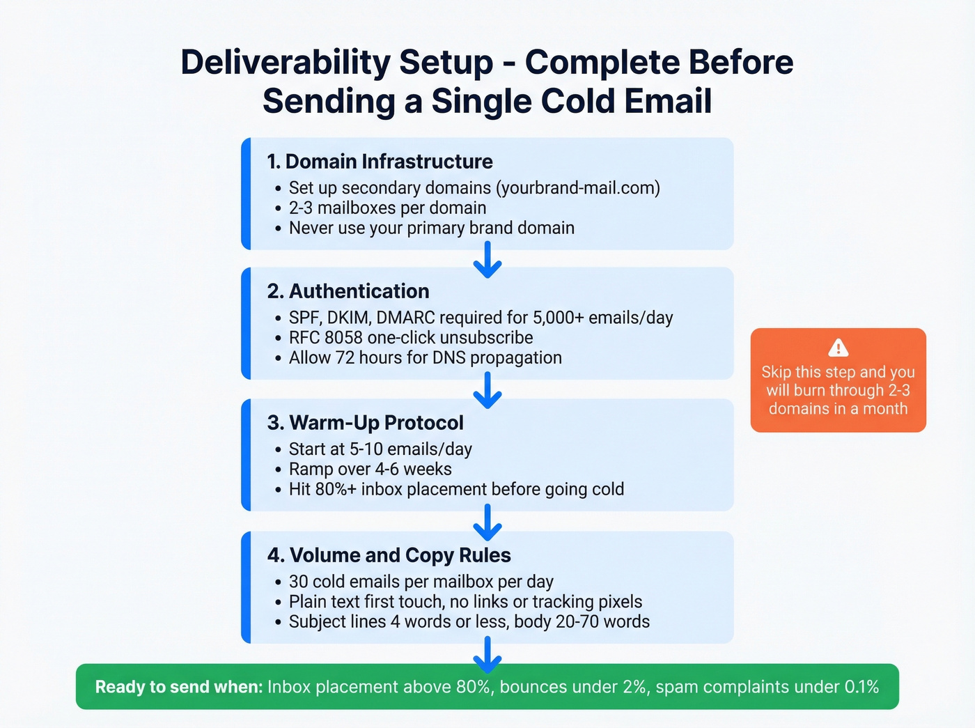 Deliverability setup checklist before sending cold email
