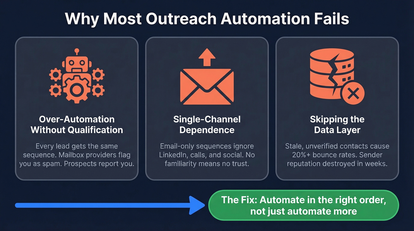 Three failure modes that kill outreach automation
