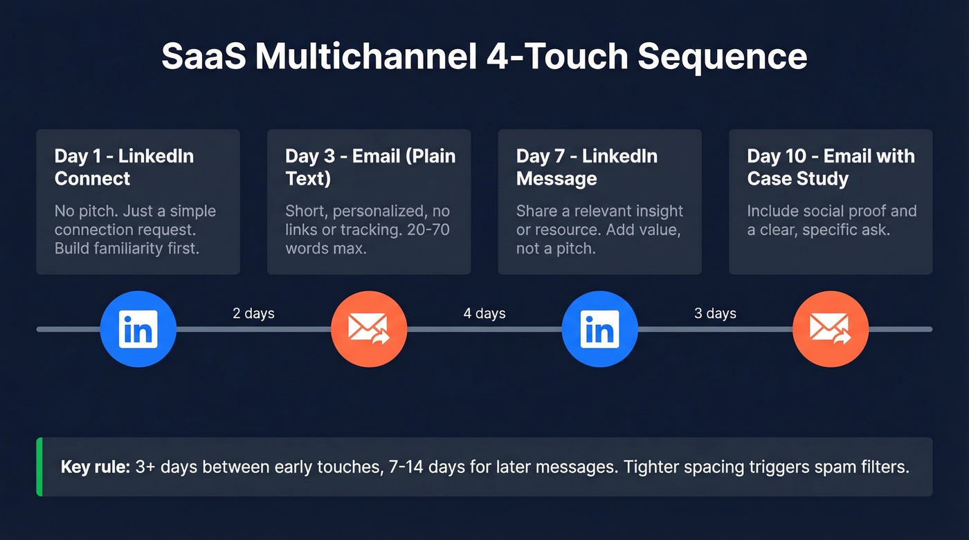 SaaS multichannel 4-touch outreach sequence timeline