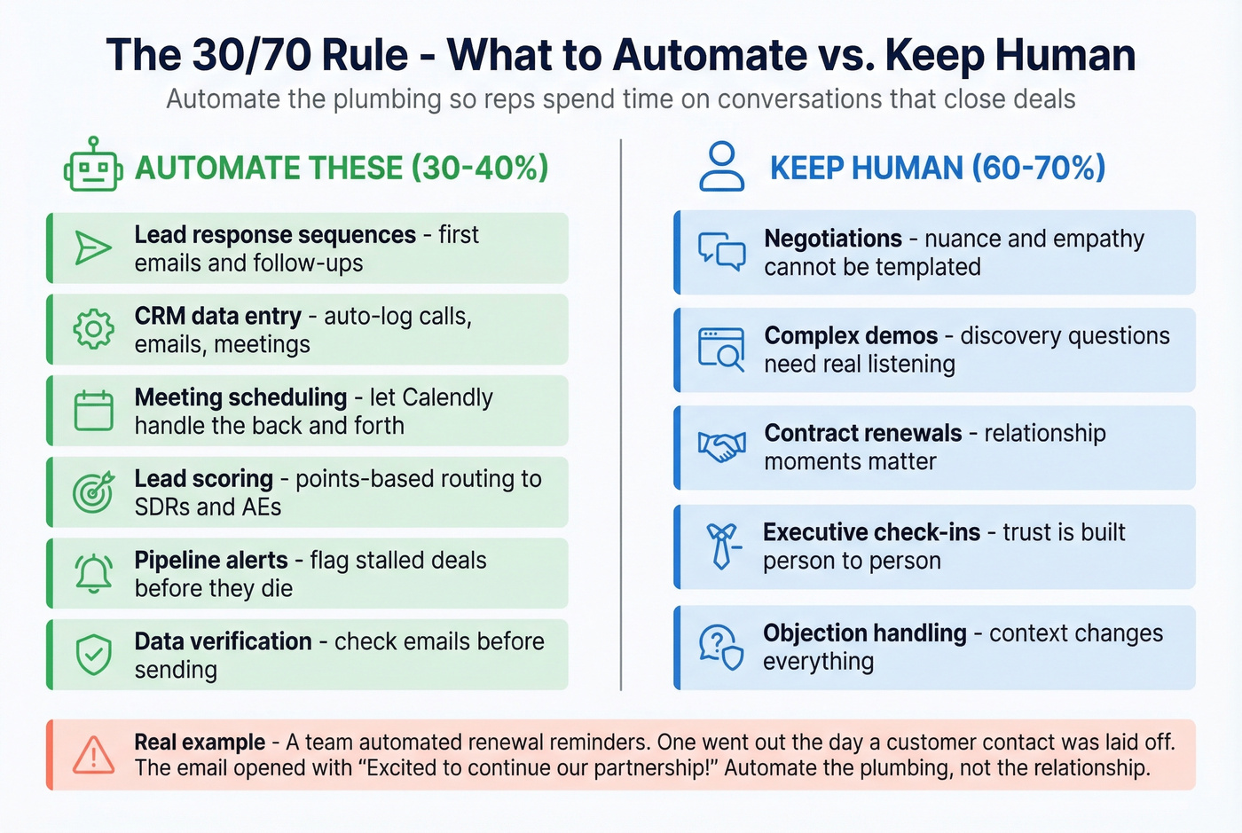 Visual guide showing what to automate versus what to keep human
